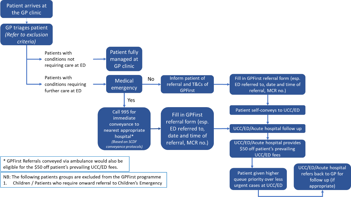 GPFirst Referral Pathway.png